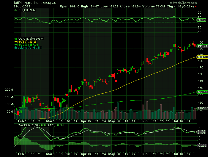 072123-AAPL-CHART.png