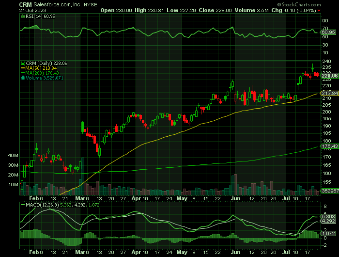 072123-CRM-CHART.png 072123-CRM-CHART.png