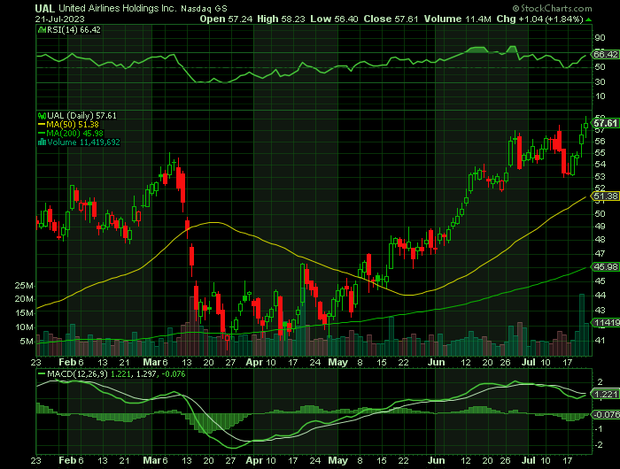 072123-UAL-CHART.png
