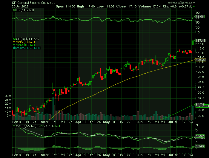 072523-GE-CHART.png 072523-GE-CHART.png