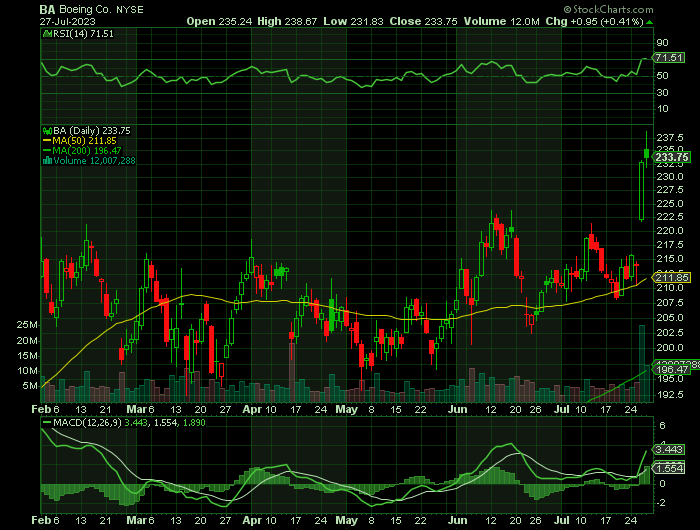 072723-BA-CHART.png 072723-BA-CHART.png
