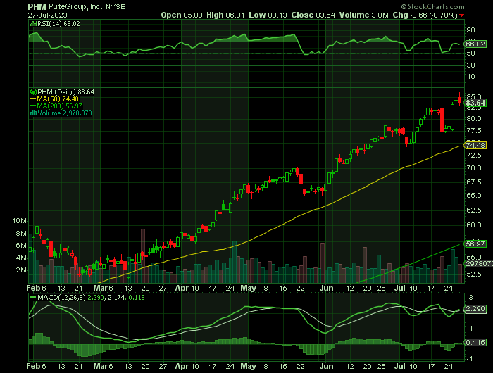 072723-PHM-CHART.png 072723-PHM-CHART.png