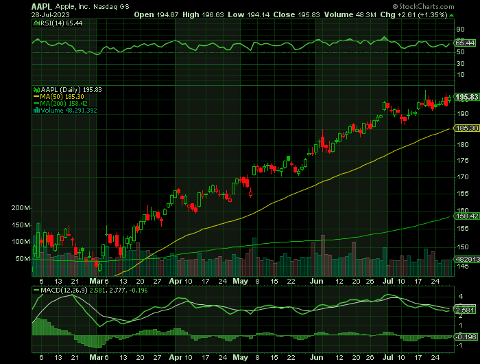072823-AAPL-CHART.png