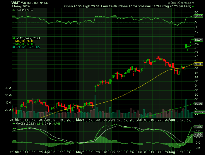 082124-WMT-CHART.png