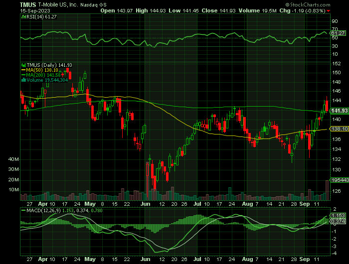 091523-TMUS-CHART.png 091523-TMUS-CHART.png
