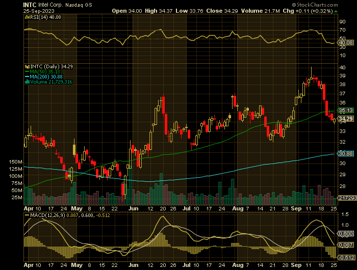 092523-INTC-CHART.png 092523-INTC-CHART.png