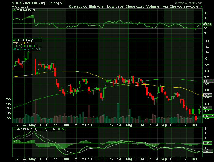 100623-SBUX-CHART.png 100623-SBUX-CHART.png