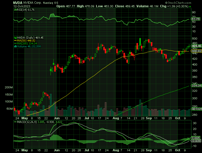 101223-NVDA-CHART.png 101223-NVDA-CHART.png