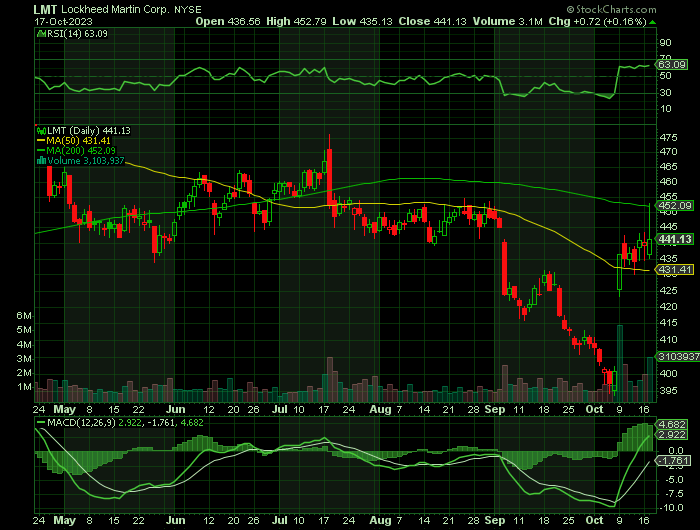 101723-LMT-CHART.png 101723-LMT-CHART.png