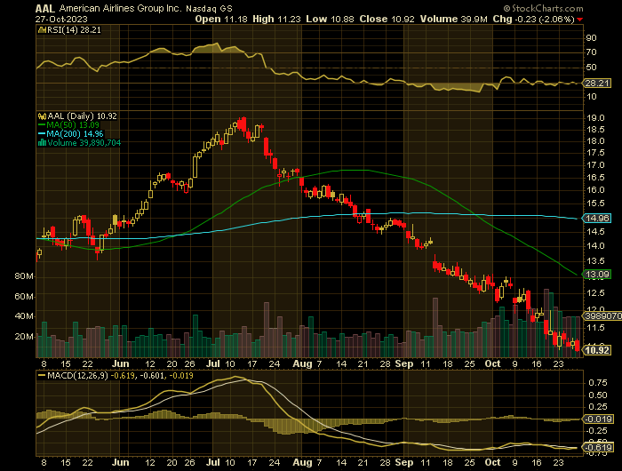 102723-AAL-CHART.png 102723-AAL-CHART.png