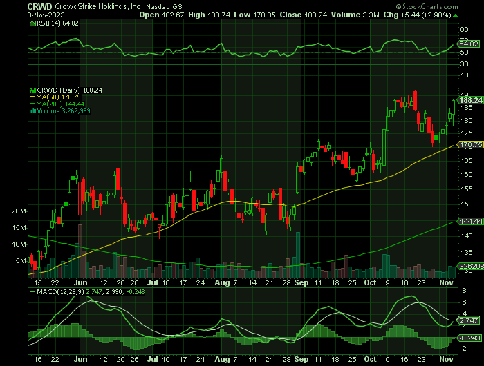 110323-CRWD-CHART.png 110323-CRWD-CHART.png