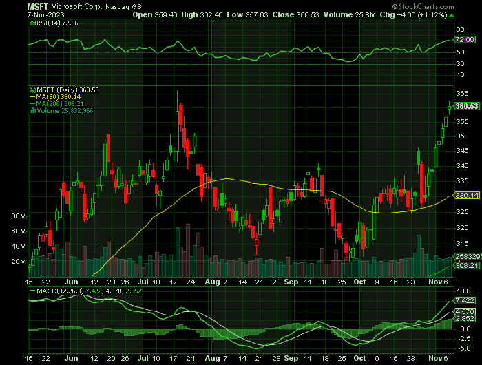 110723-MSFT-CHART.png 110723-MSFT-CHART.png
