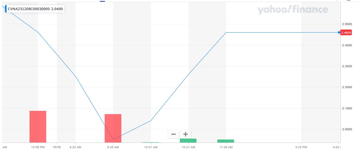 111323-CVNA-30CALLS.JPG 111323-CVNA-30CALLS.JPG