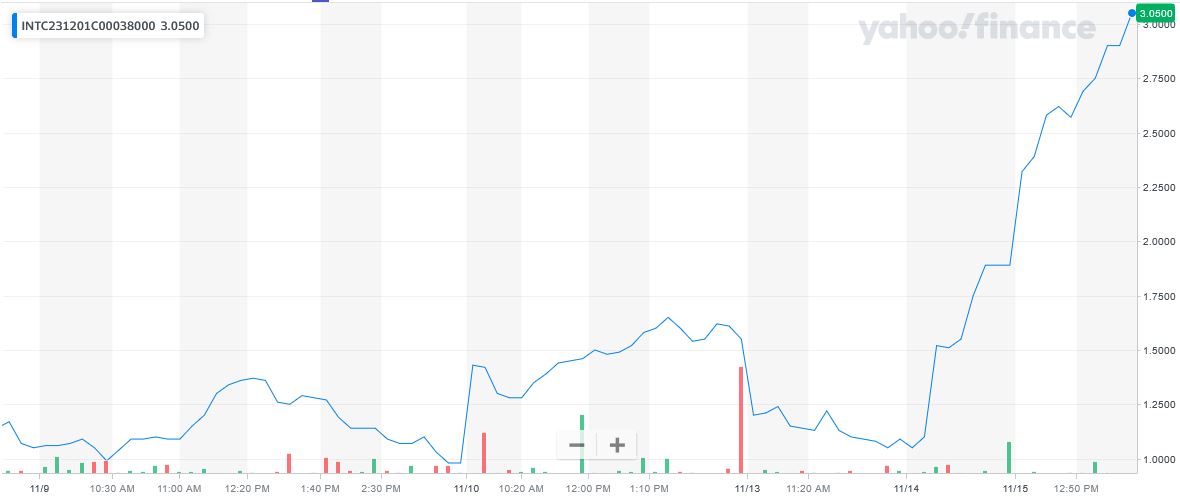 111523-INTC-38CALLS.JPG 111523-INTC-38CALLS.JPG