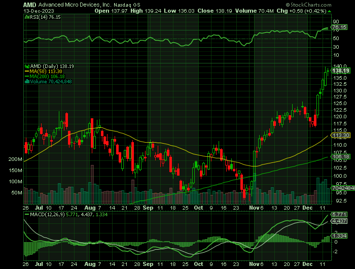 121323-AMD-chart.png 121323-AMD-chart.png