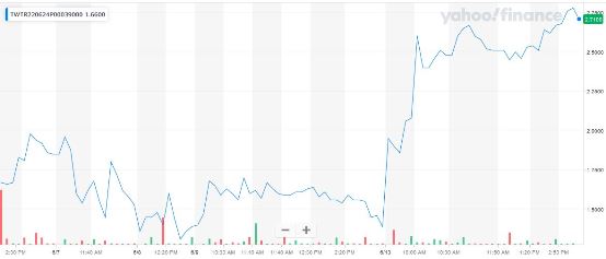 Twitter (TWTR) weekly options