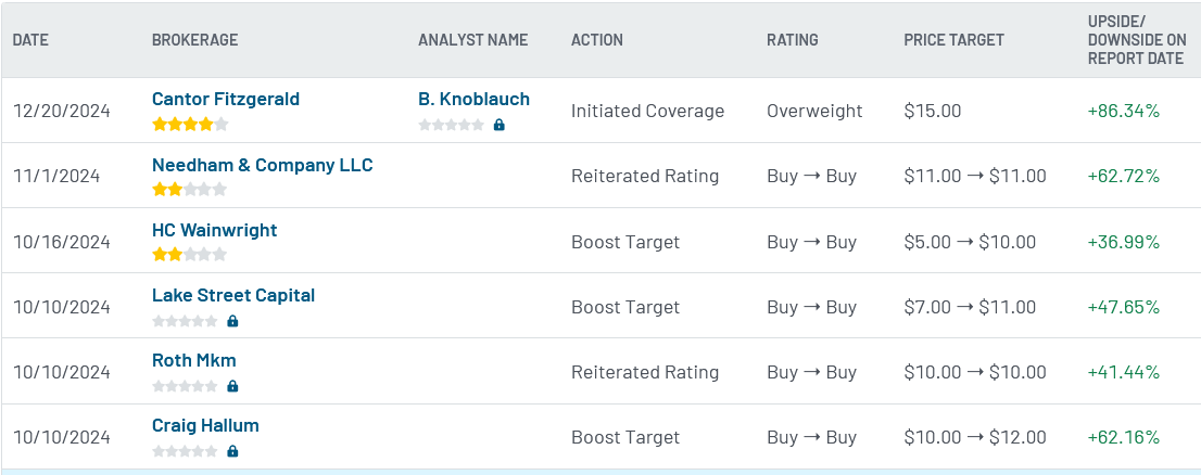 Analyst ratings for APLD (APLD)