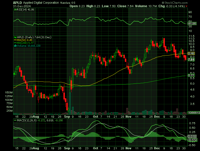 APLD price chart at the time of the documented weekly call trade