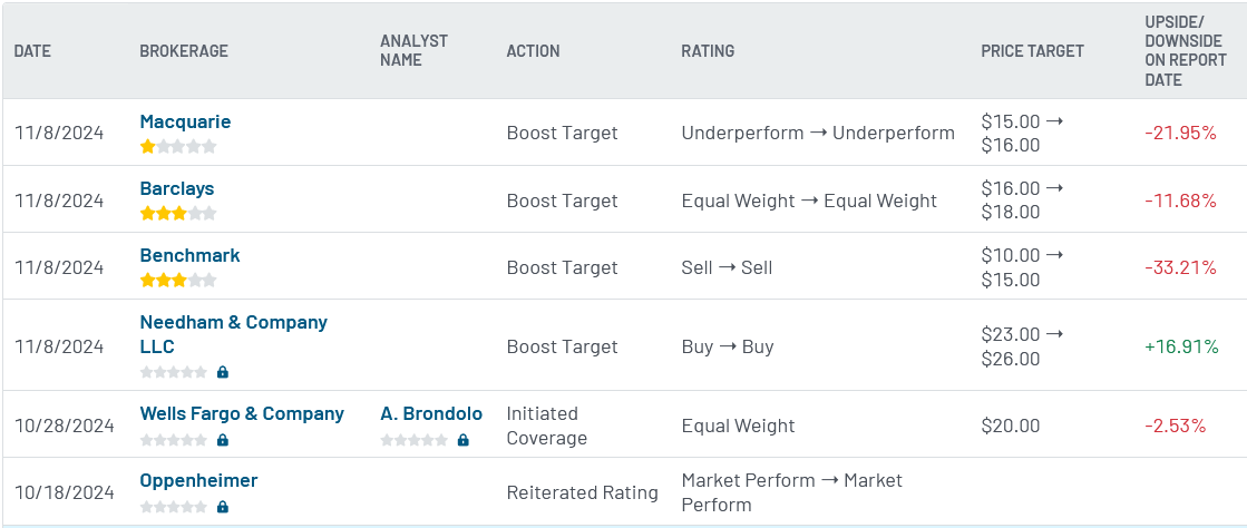 Analyst ratings for U (U)