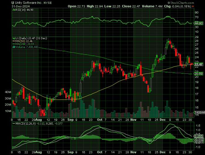 U price chart at the time of the documented weekly call trade