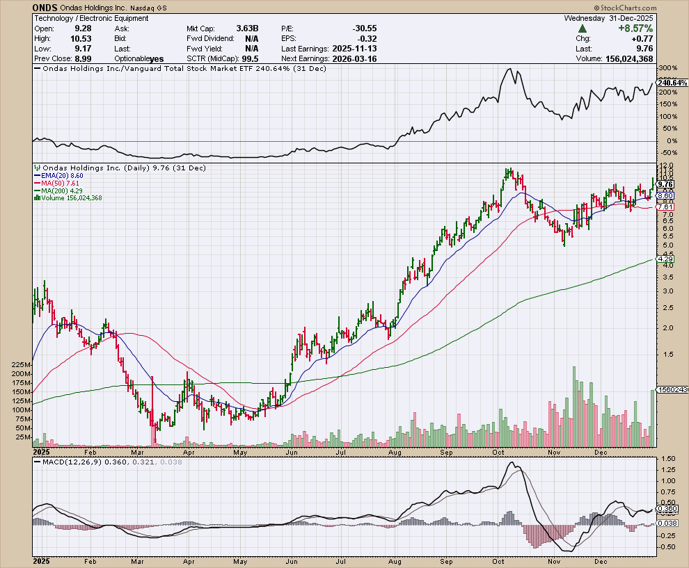 ONDS price chart at the time of the documented weekly call trade