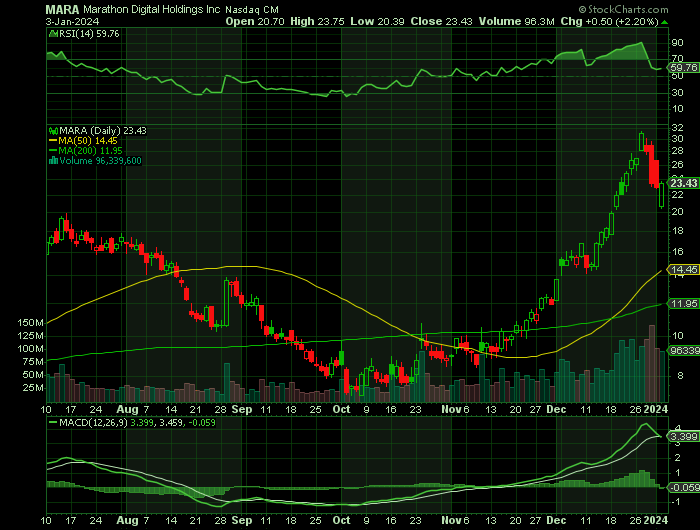 MARA price chart at the time of the documented weekly call trade