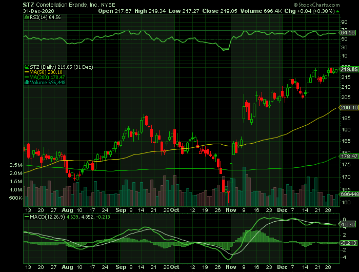STZ price chart at the time of the documented weekly call trade