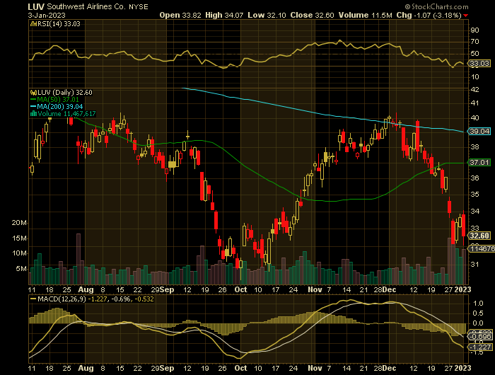 LUV price chart at the time of the documented weekly put trade