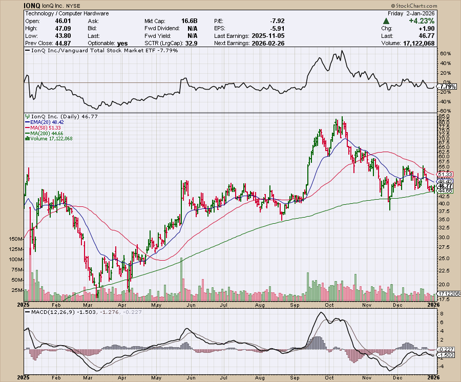 IONQ price chart at the time of the documented weekly call trade