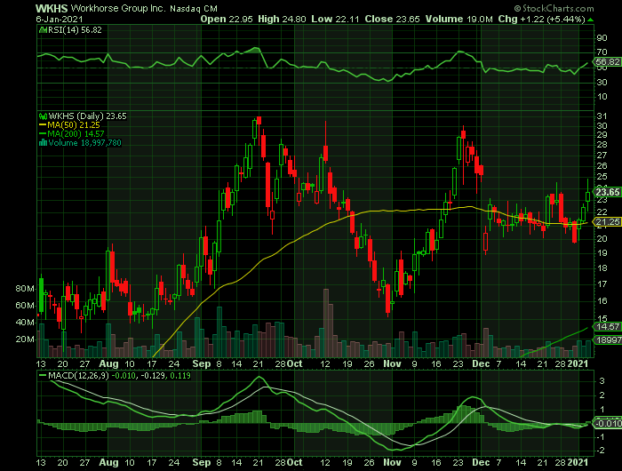 WKHS price chart at the time of the documented weekly call trade