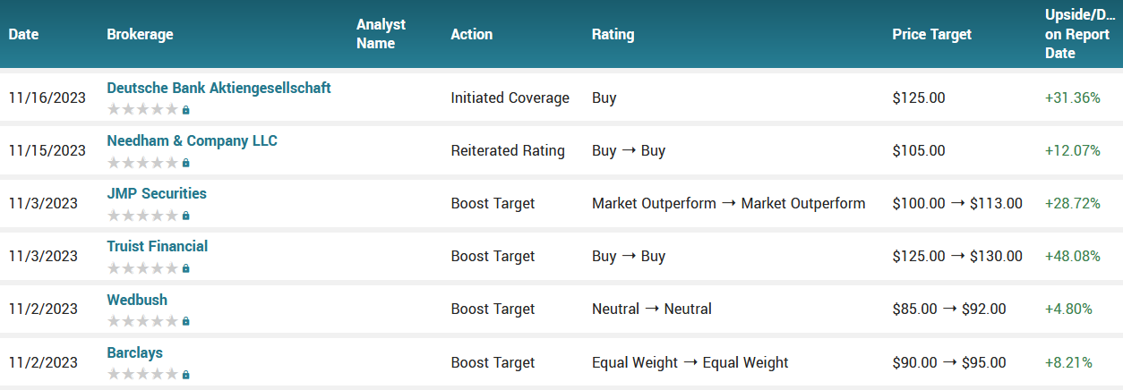 Analyst ratings for DASH (DASH)