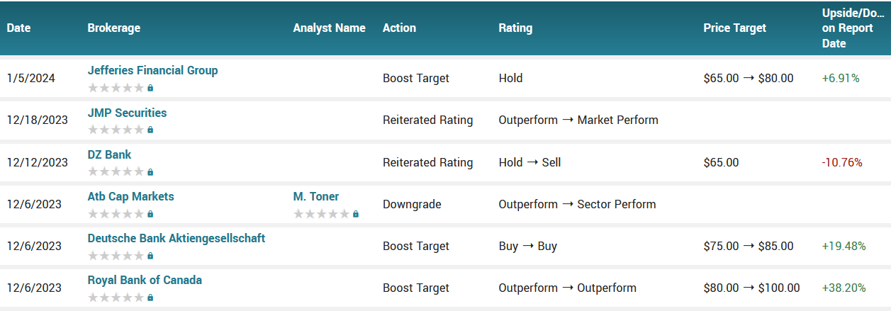 Analyst ratings for Shopify (SHOP)