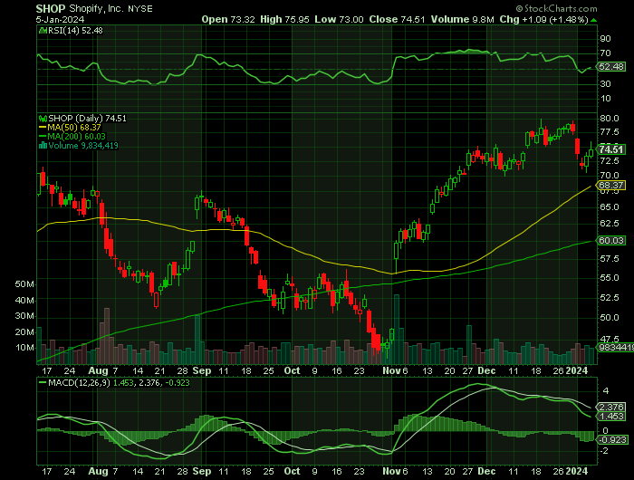 SHOP price chart at the time of the documented weekly call trade