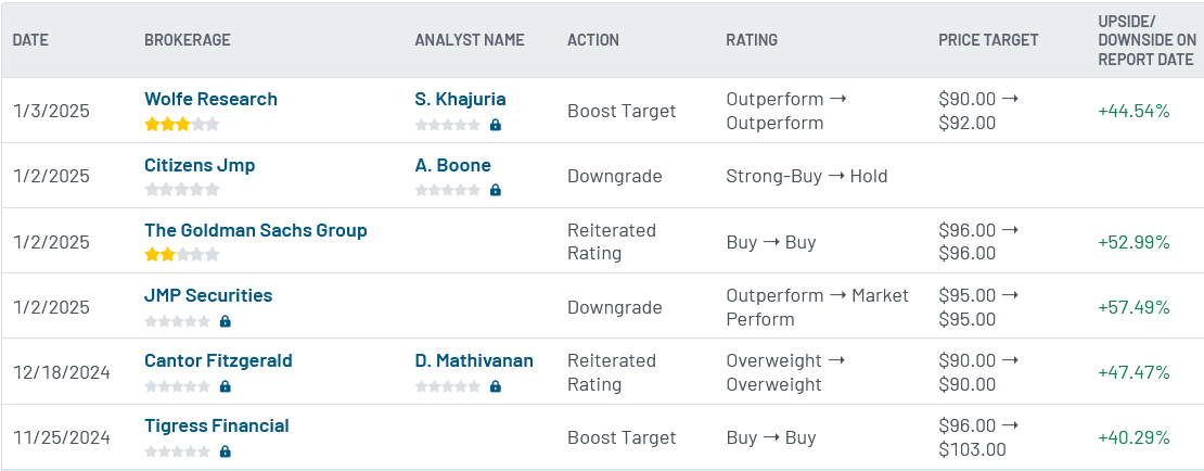 Analyst ratings for Uber (UBER)