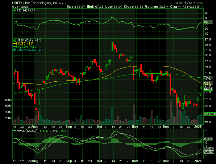 UBER price chart at the time of the documented weekly call trade
