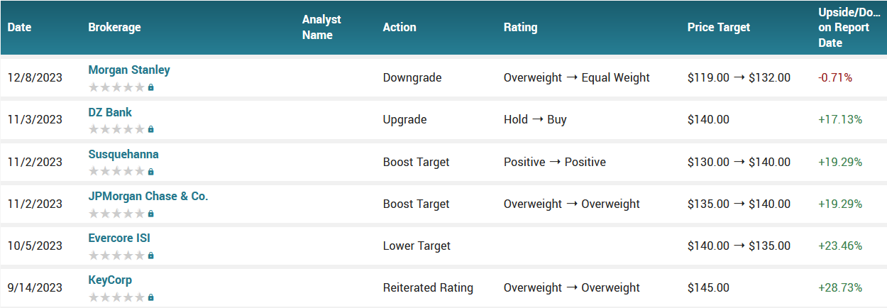 Analyst ratings for Qualcomm (QCOM)
