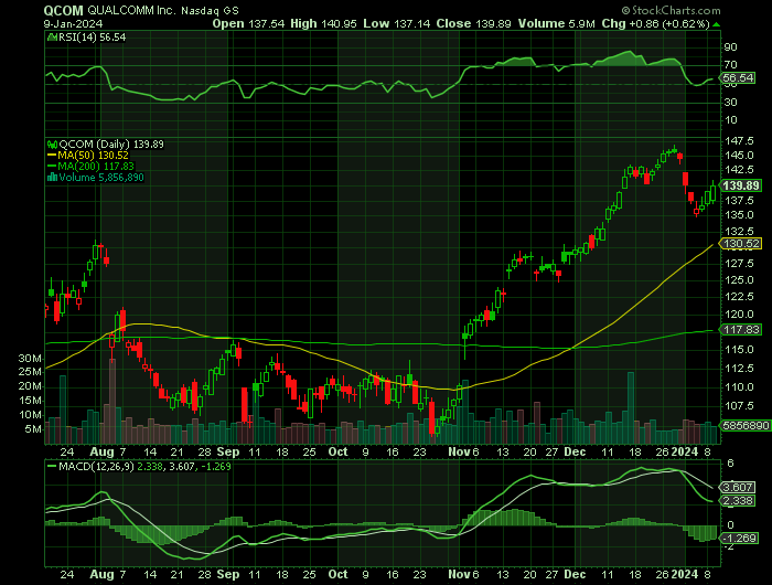 QCOM price chart at the time of the documented weekly call trade