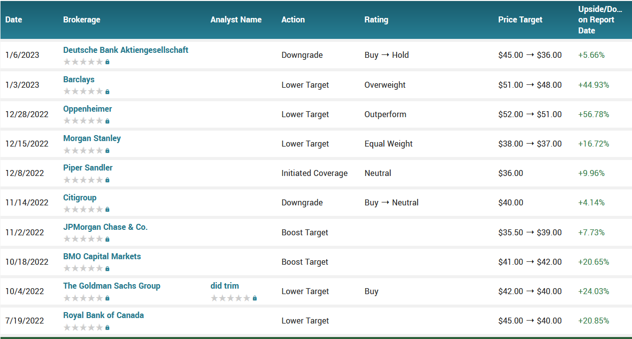 Analyst ratings for BAC (BAC)