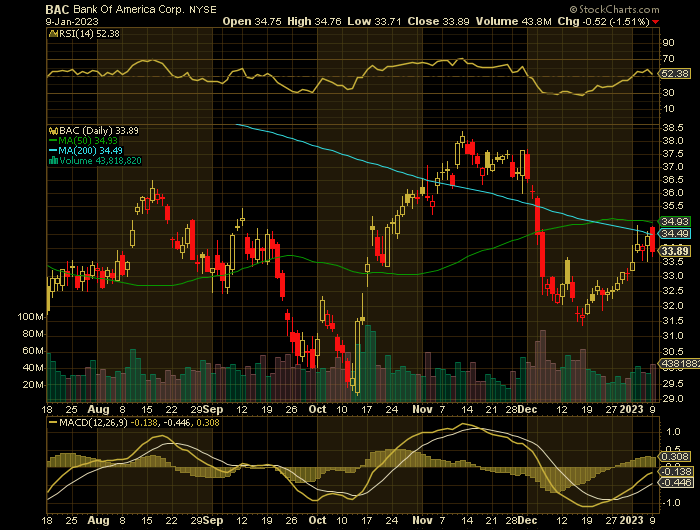 BAC price chart at the time of the documented weekly put trade