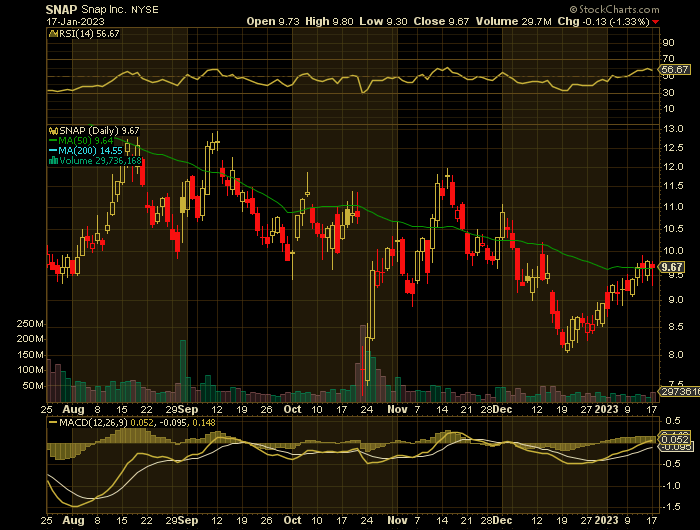 SNAP price chart at the time of the documented weekly put trade