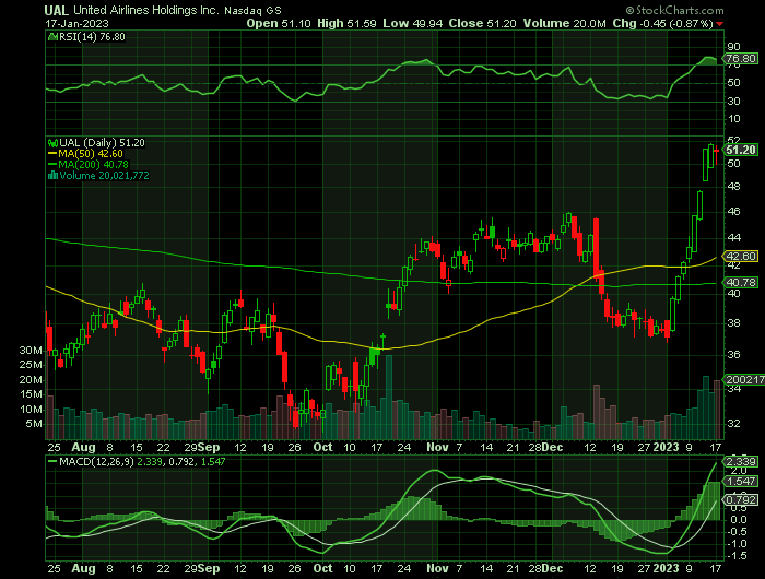 UAL price chart at the time of the documented weekly call trade