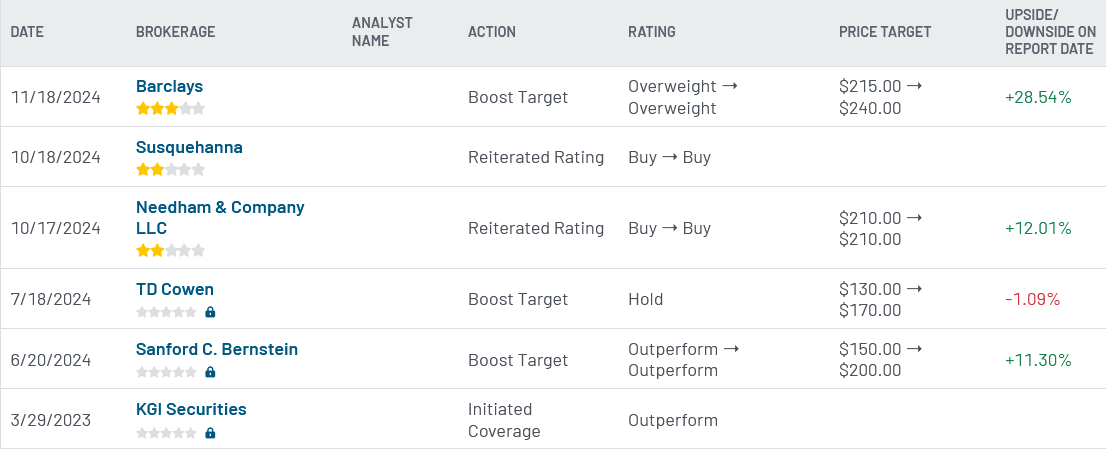 Analyst ratings for Taiwan Semiconductor (TSM)