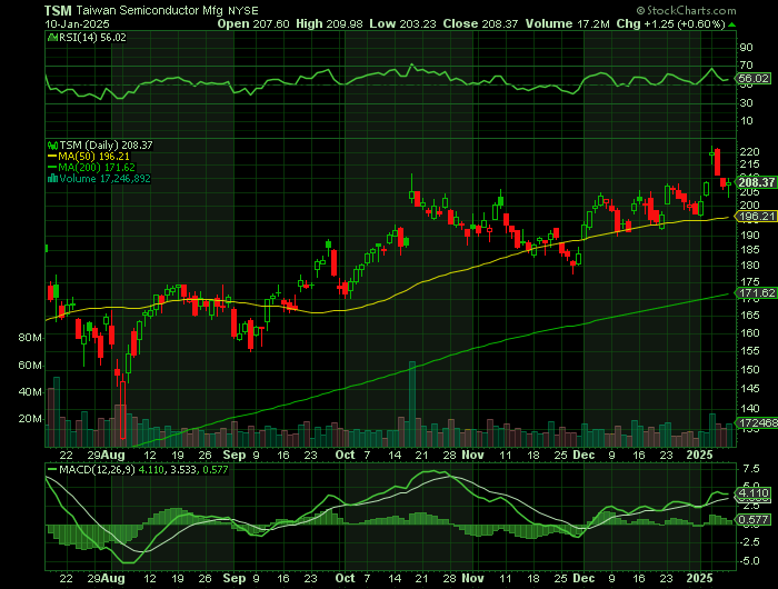 TSM price chart at the time of the documented weekly call trade