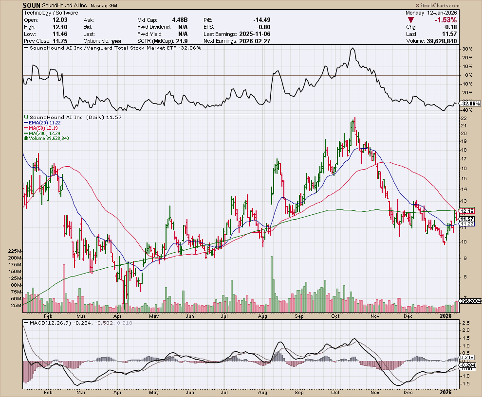 SOUN price chart at the time of the documented weekly call trade