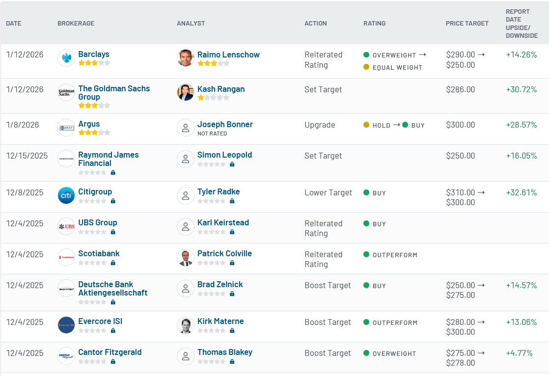 Analyst ratings for Snowflake (SNOW)