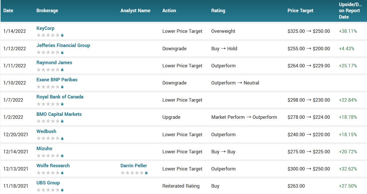Analyst ratings for PYPL (PYPL)