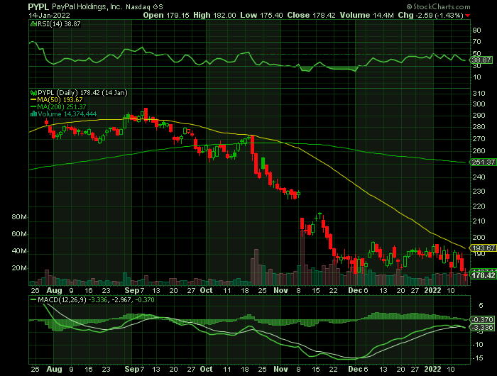 PYPL price chart at the time of the documented weekly put trade
