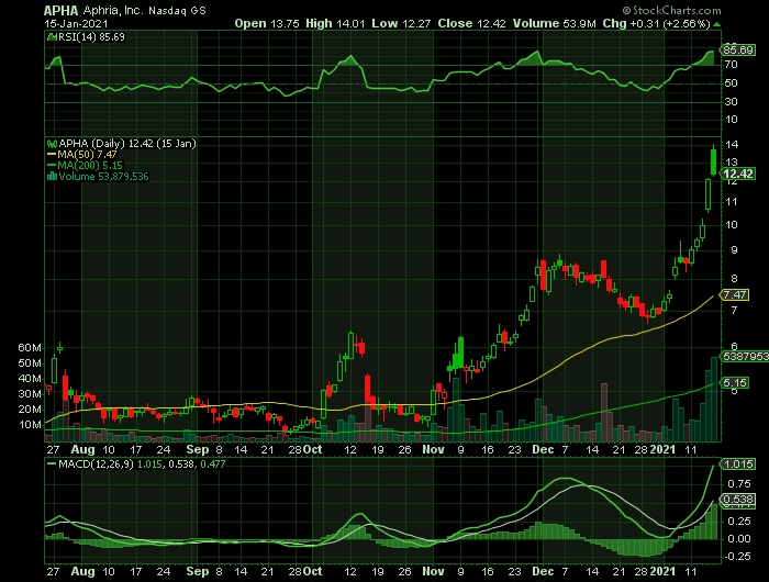 APHA price chart at the time of the documented weekly call trade