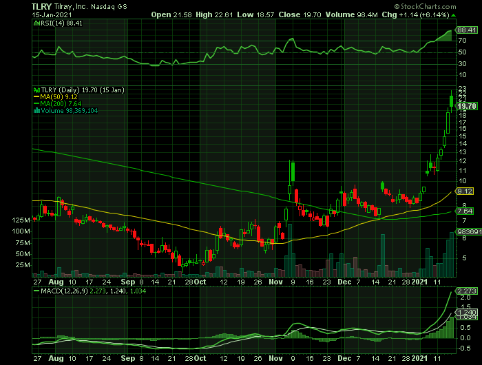 TLRY price chart at the time of the documented weekly call trade