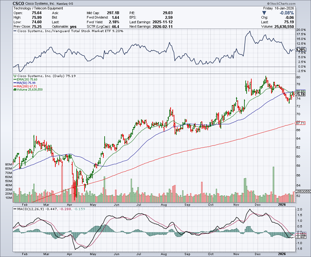 CSCO price chart at the time of the documented weekly call trade